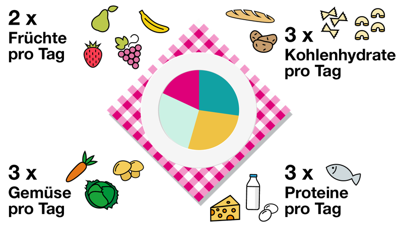 Grafik zum Thema gesunde Ernährung im Alter